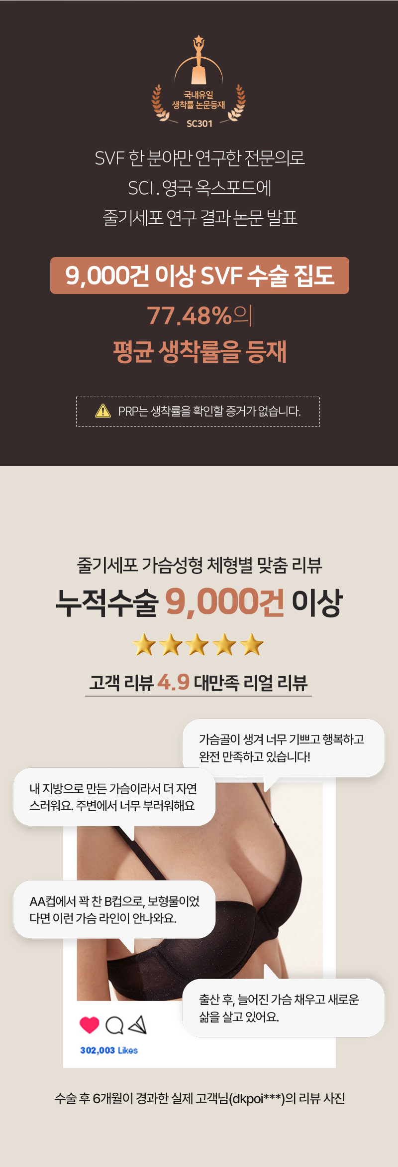 SVF 수술 집도 9,000건 이상, 평균 생착률 논문 등재