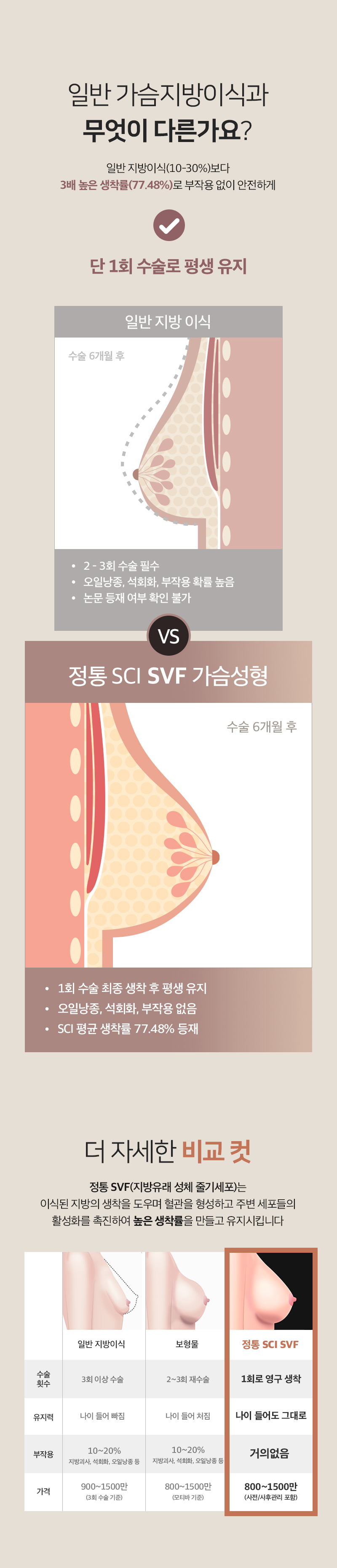 일반 가슴지방이식과 무엇이 다른가요?