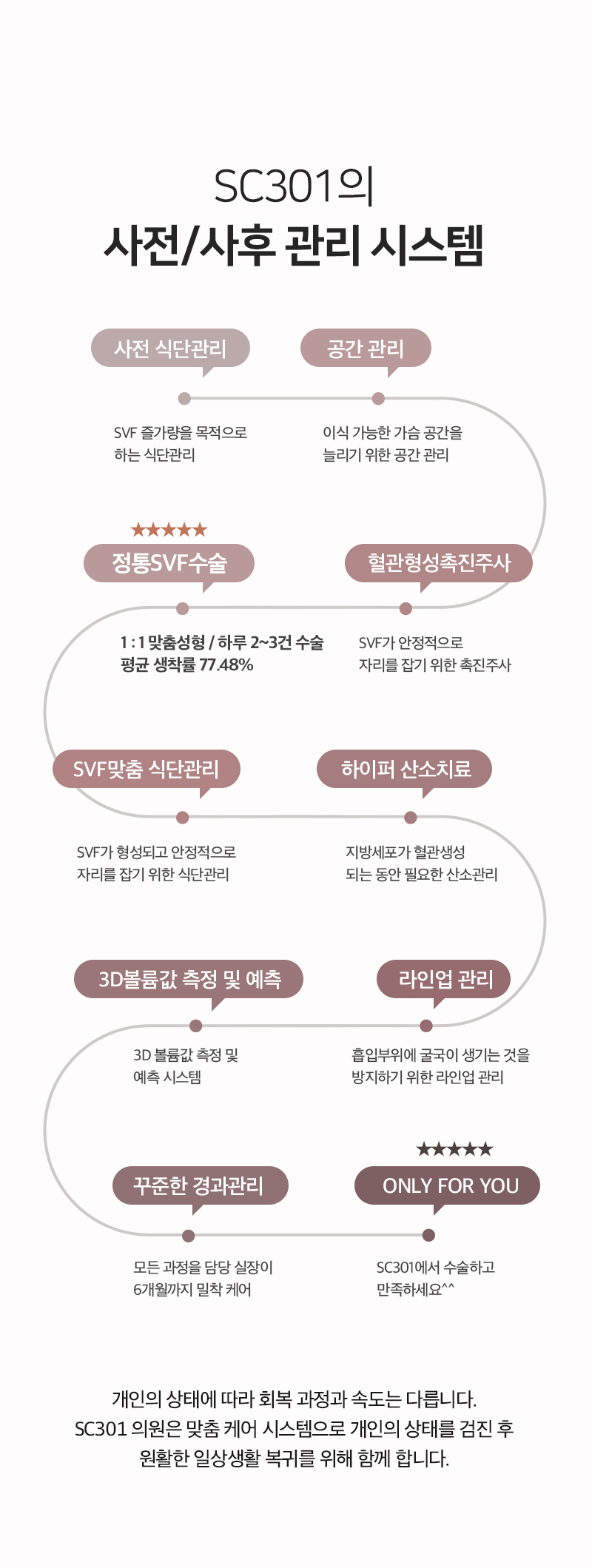 SC301의 사전·사후 관리 시스템